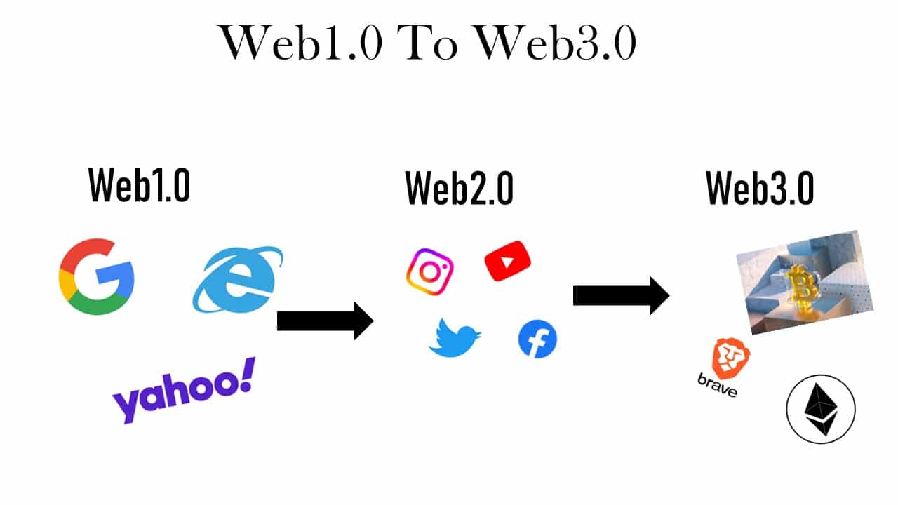 Evolution Of Web 1.0 To Web 3.0 - PrequelCoding